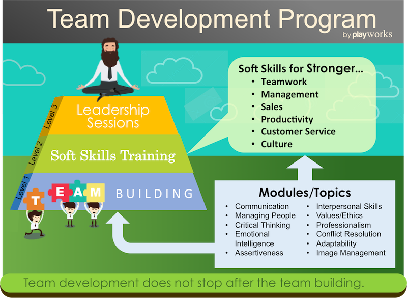 Their good team building skills are. Софт Скиллс. Soft skills на русском. Лучшие Soft skills. Самоменеджмент софт Скиллс.